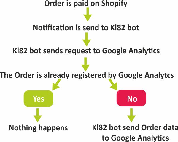 match Shopify orders with Google Analytics transactions