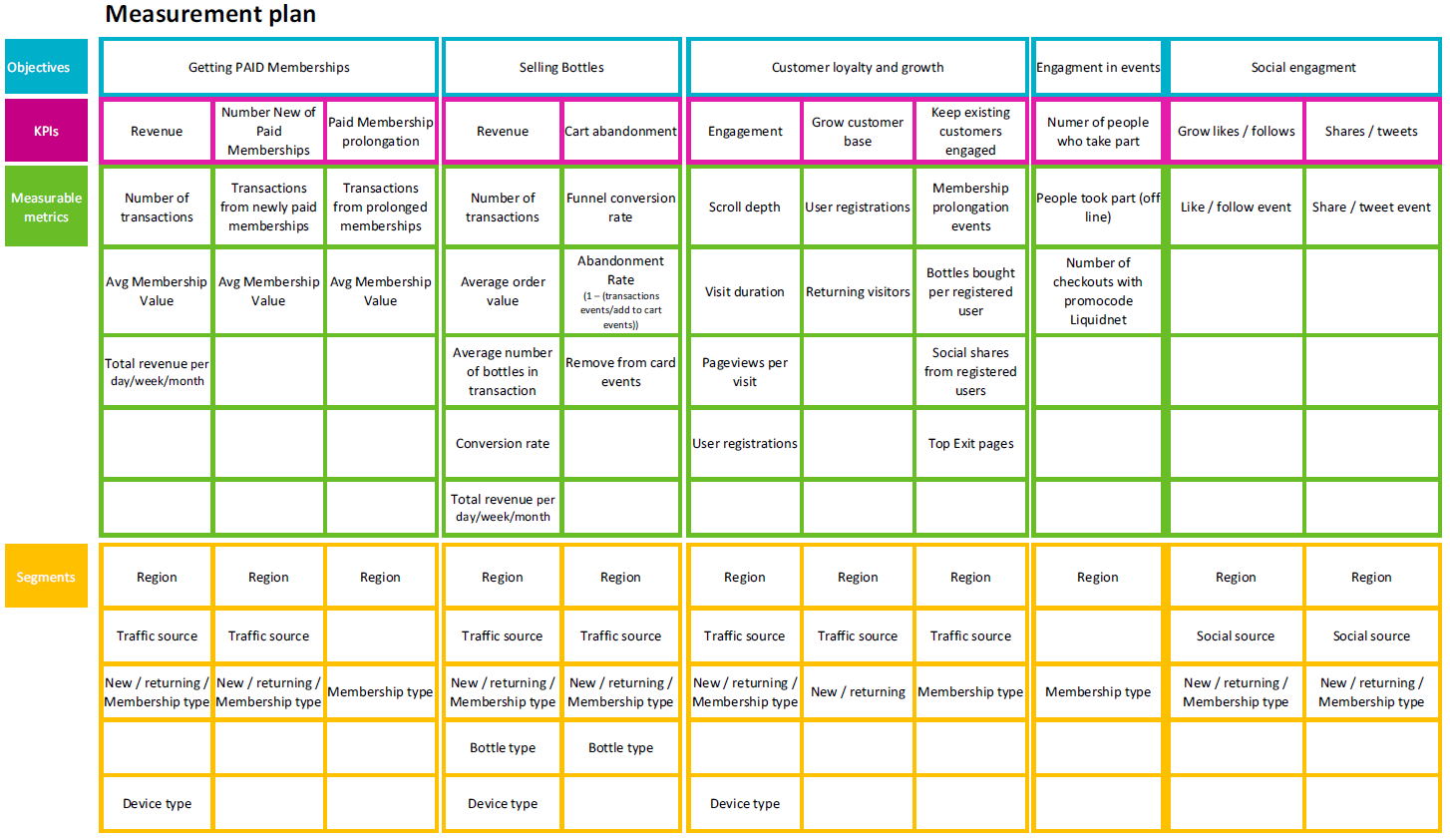 Analytics Measurement Plan developement with examples